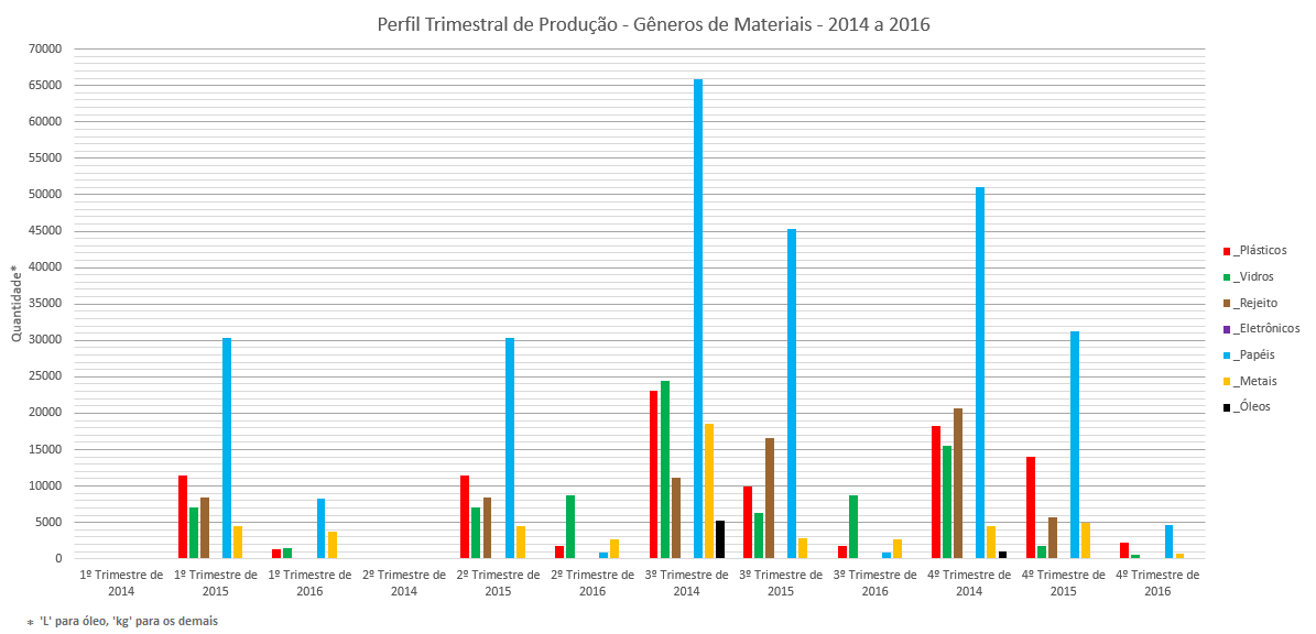 Perfil Trimestral Produção Gêneros Materiais de 2014 a 2016