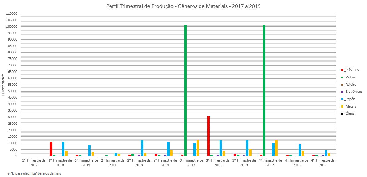 Perfil Trimestral Produção Gêneros Materiais de 2017 a 2019