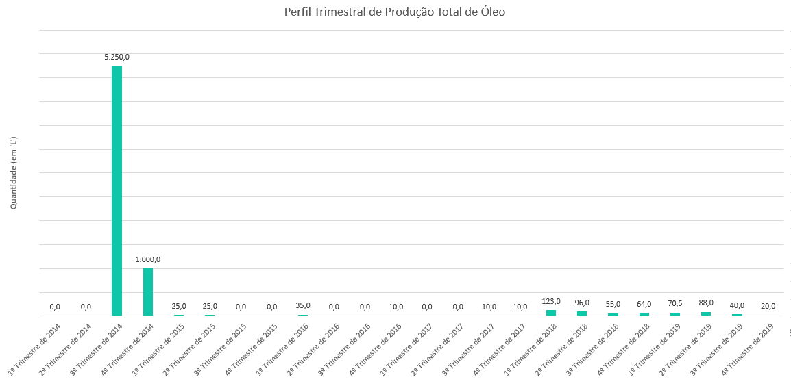 Perfil Trimestral Produção Óleo de 2014 a 2019