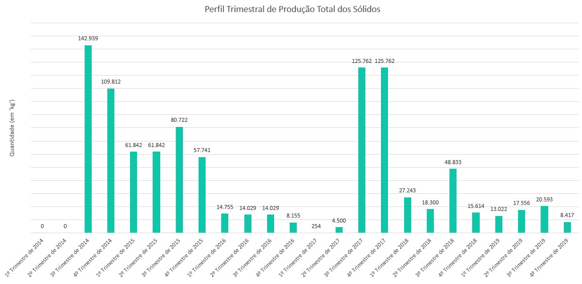 Perfil Trimestral Produção Sólidos de 2014 a 2019